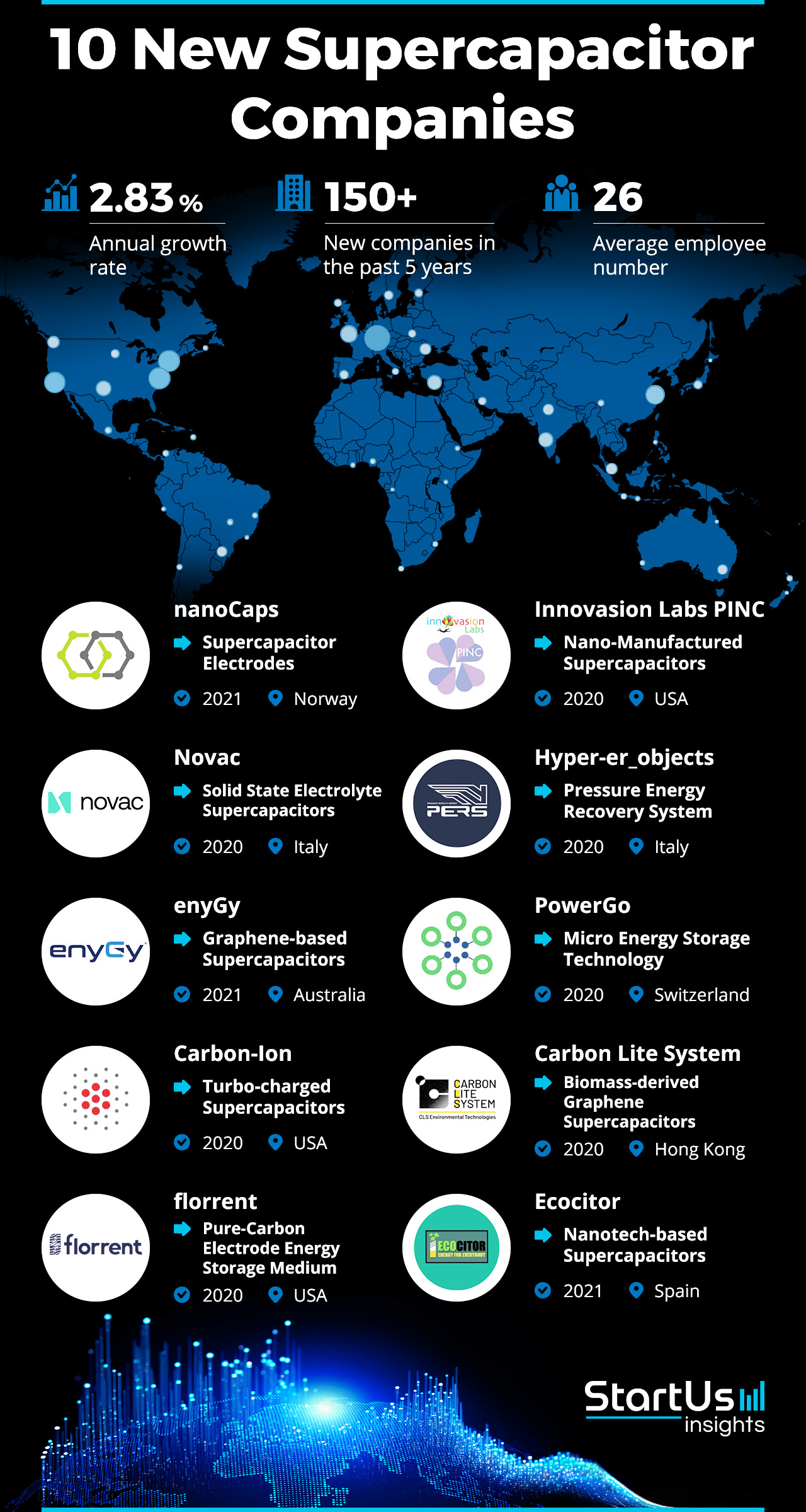 Supercapacitor companies