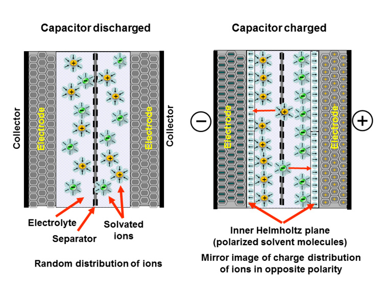 Supercapacitor charged vs discharged