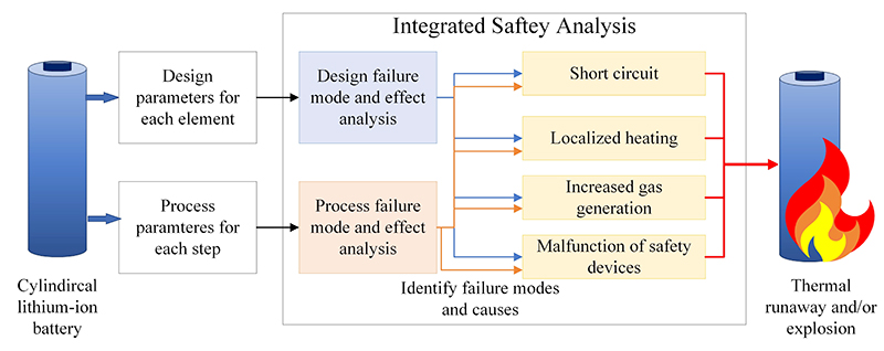 Li-ion battery risks