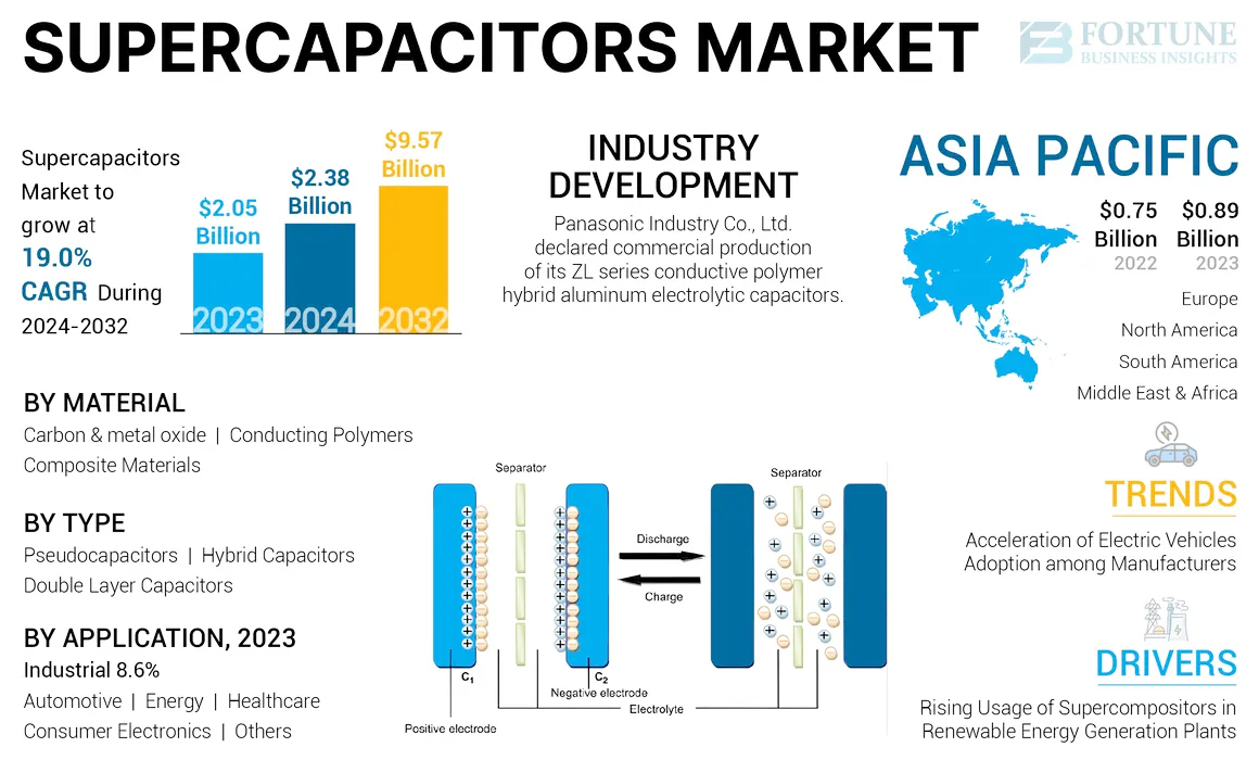 Supercapacitor market