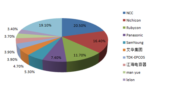 Capacitor Market